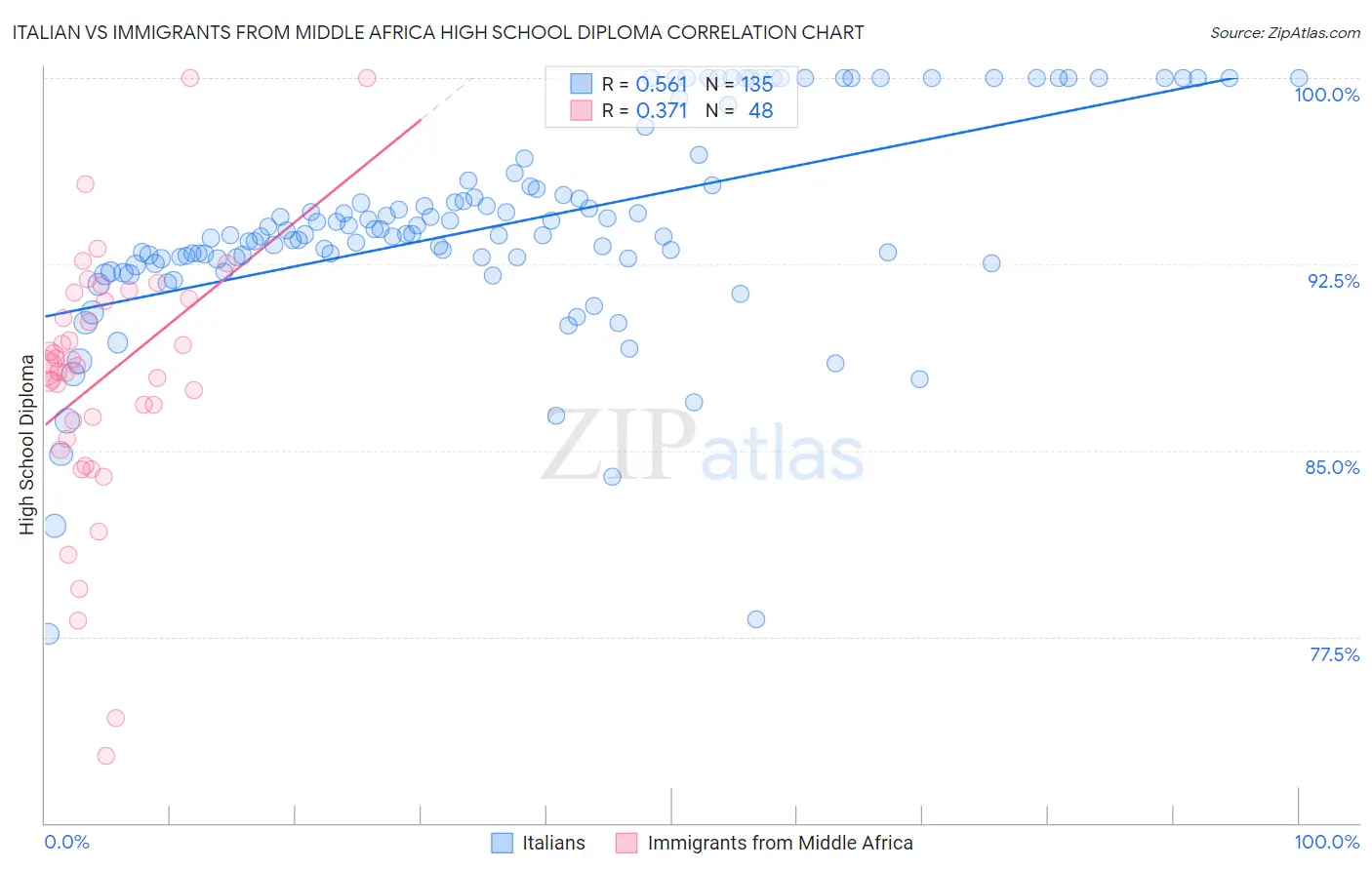 Italian vs Immigrants from Middle Africa High School Diploma