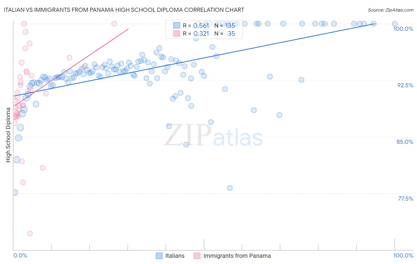 Italian vs Immigrants from Panama High School Diploma