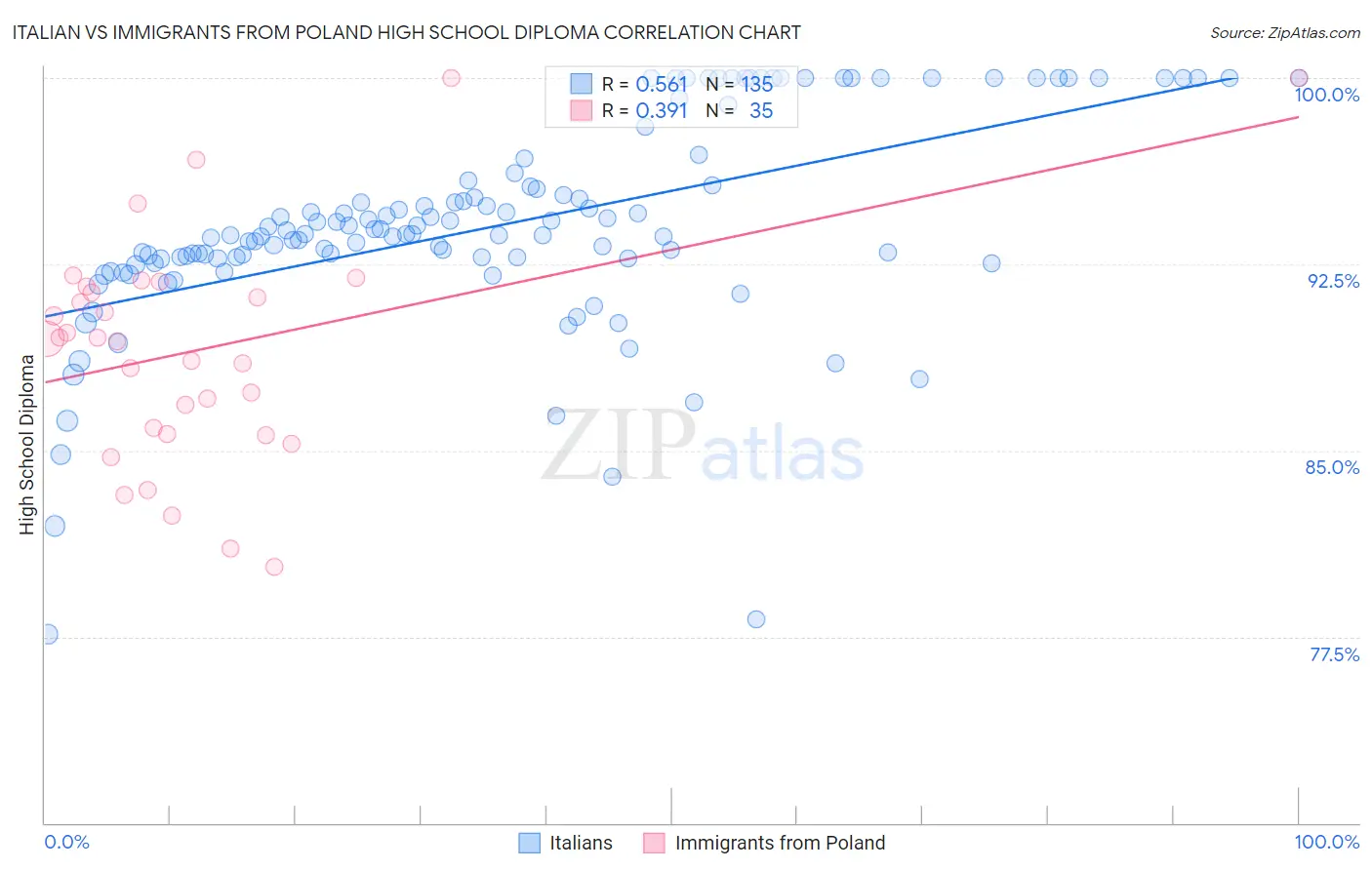 Italian vs Immigrants from Poland High School Diploma