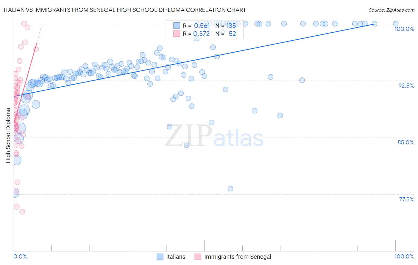 Italian vs Immigrants from Senegal High School Diploma