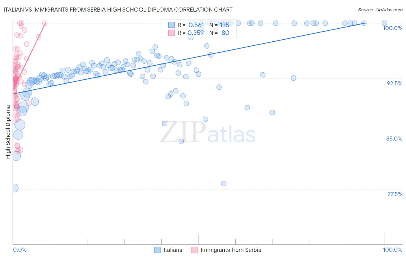 Italian vs Immigrants from Serbia High School Diploma