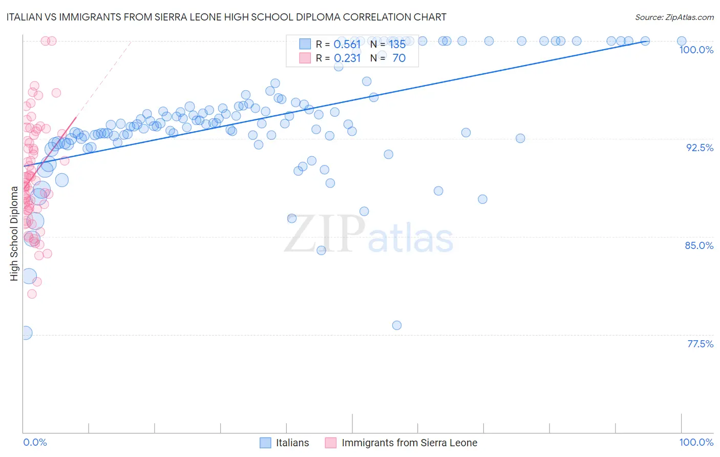 Italian vs Immigrants from Sierra Leone High School Diploma