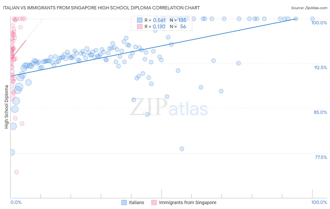 Italian vs Immigrants from Singapore High School Diploma