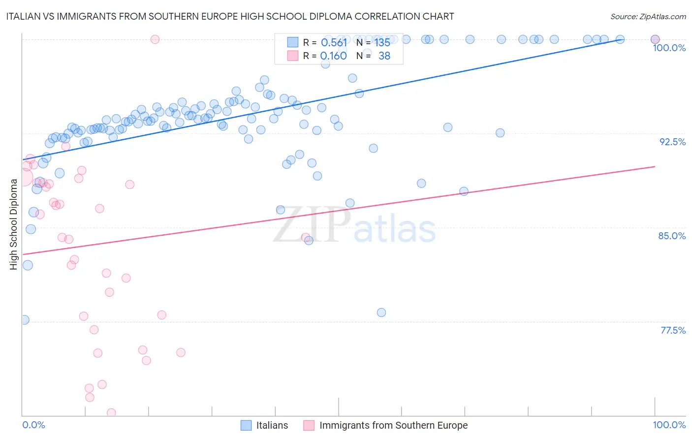 Italian vs Immigrants from Southern Europe High School Diploma