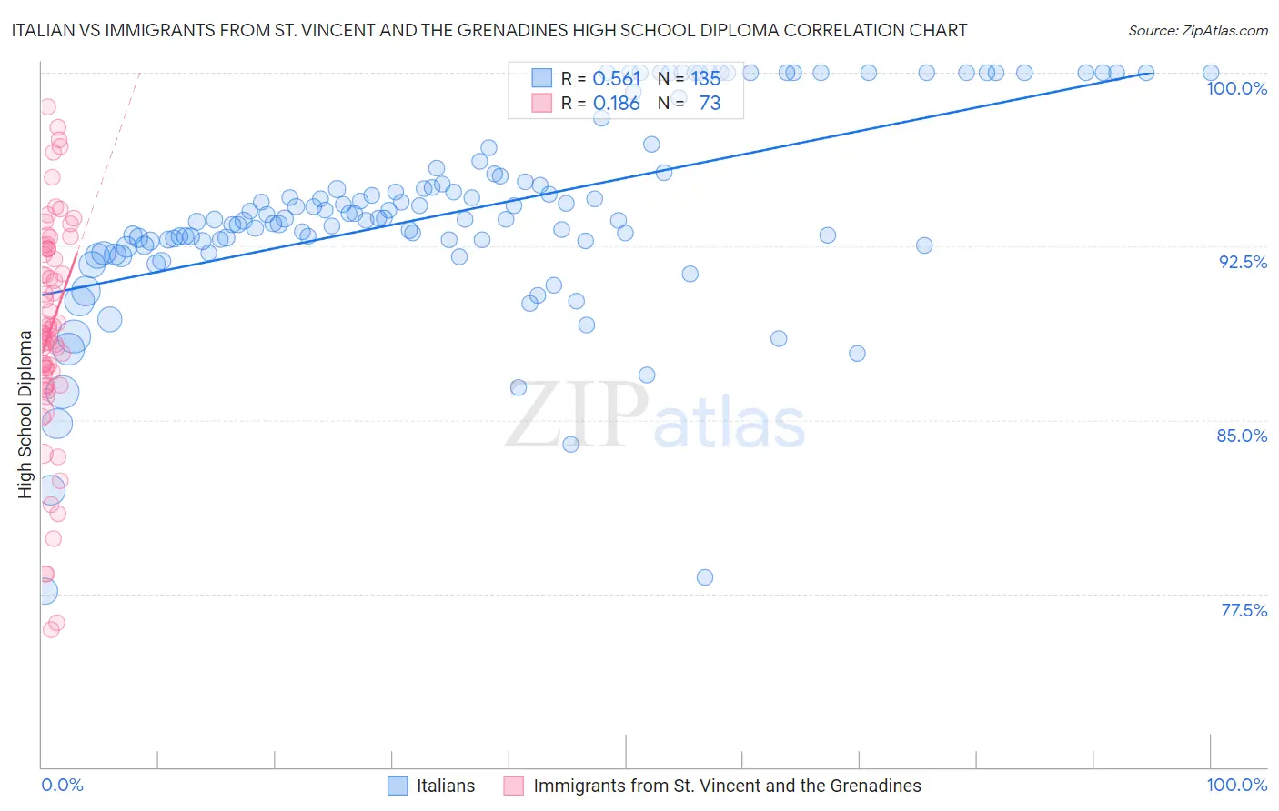 Italian vs Immigrants from St. Vincent and the Grenadines High School Diploma