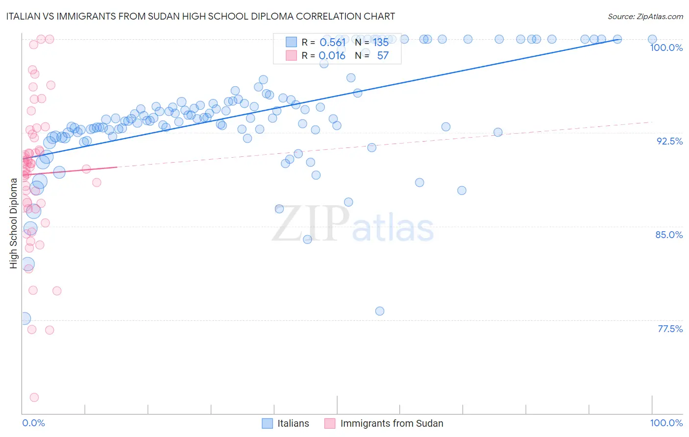 Italian vs Immigrants from Sudan High School Diploma