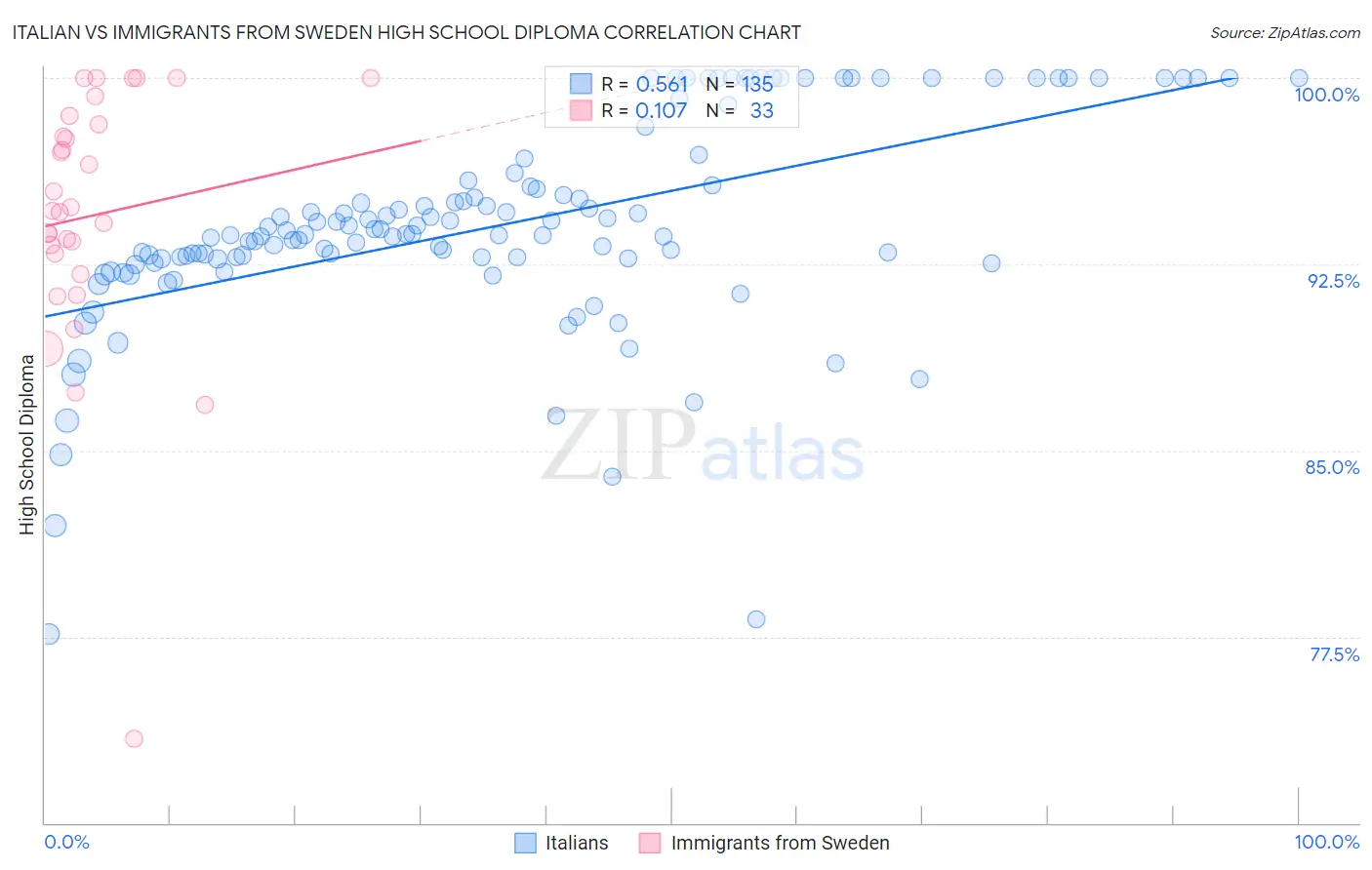 Italian vs Immigrants from Sweden High School Diploma