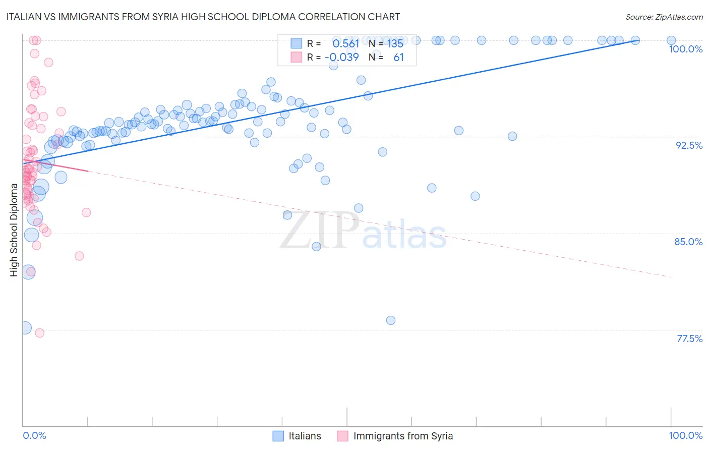 Italian vs Immigrants from Syria High School Diploma
