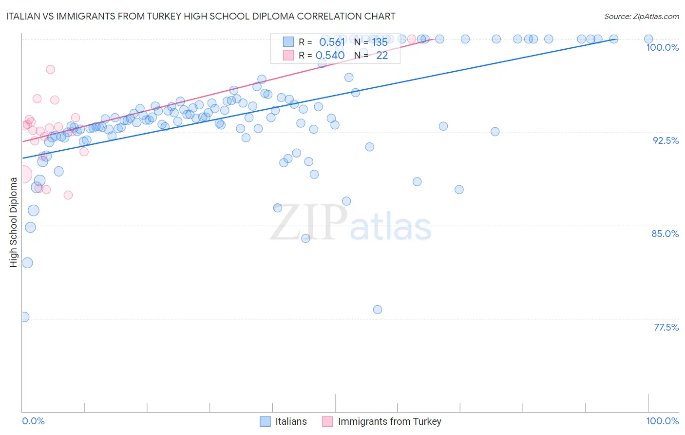 Italian vs Immigrants from Turkey High School Diploma