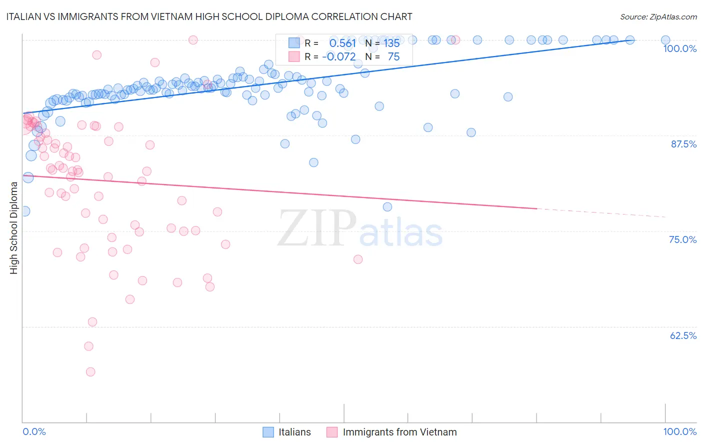 Italian vs Immigrants from Vietnam High School Diploma