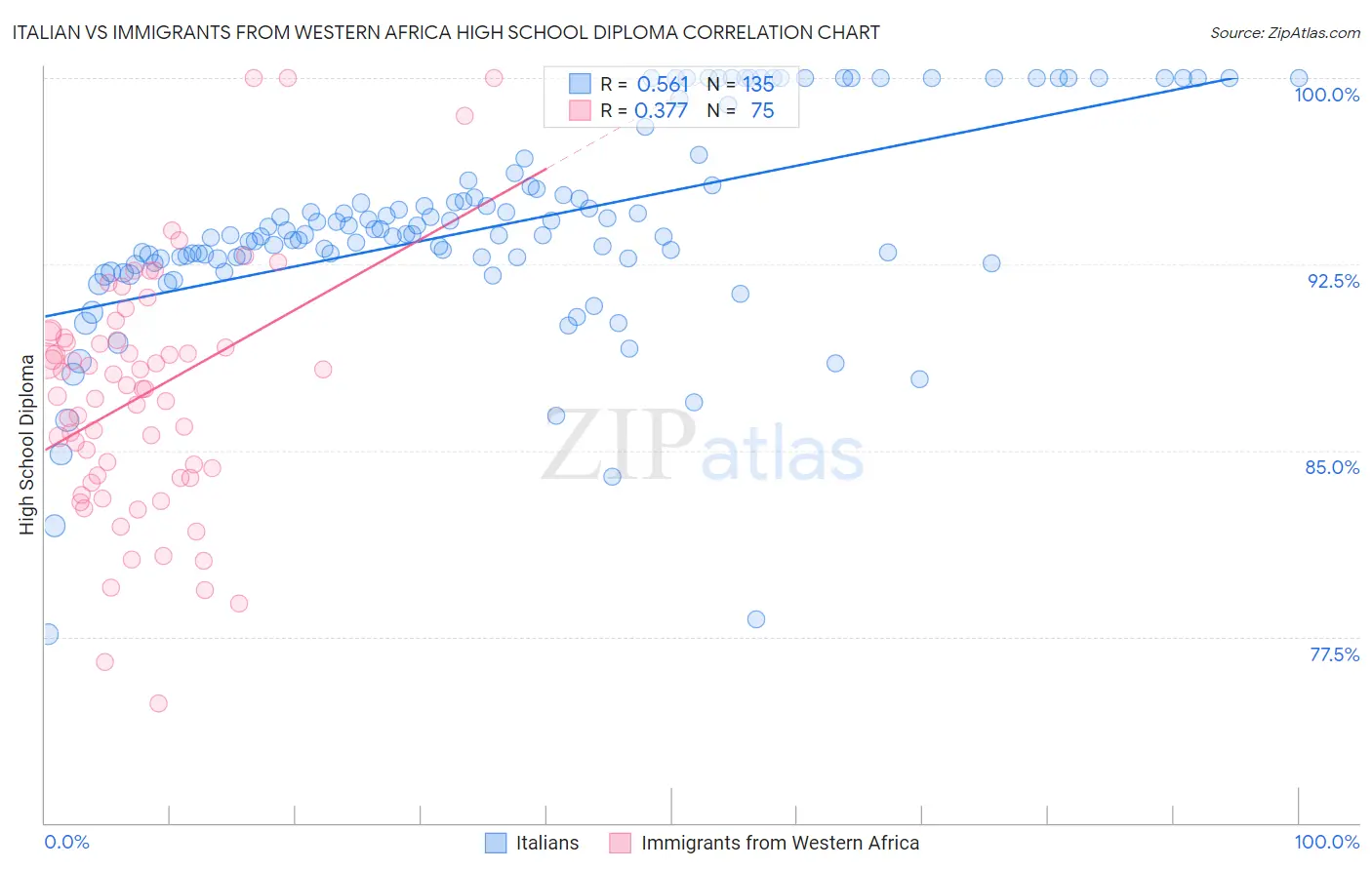 Italian vs Immigrants from Western Africa High School Diploma