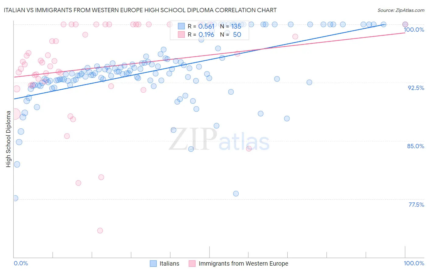 Italian vs Immigrants from Western Europe High School Diploma