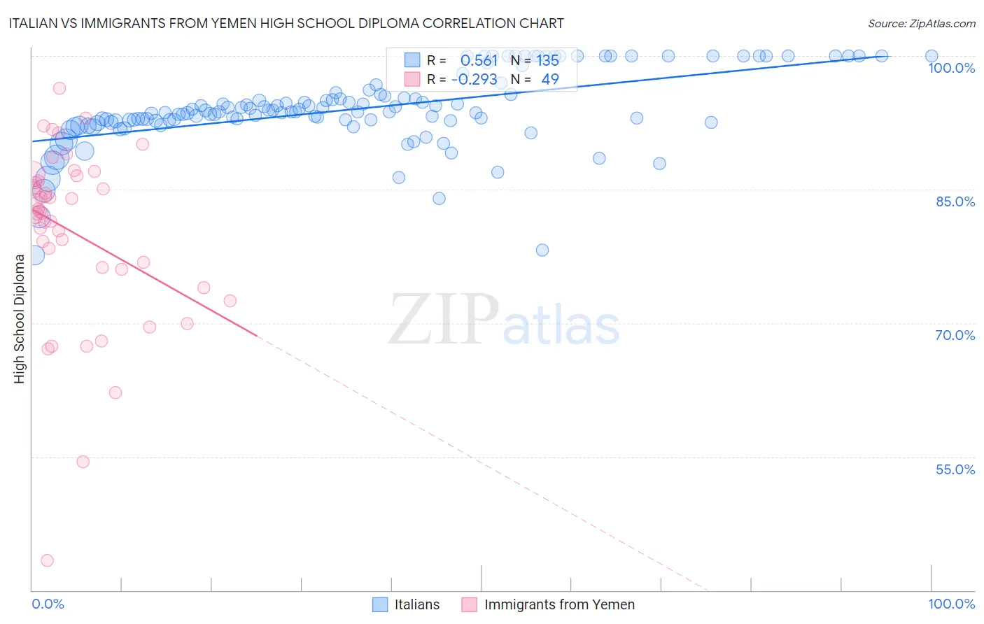 Italian vs Immigrants from Yemen High School Diploma