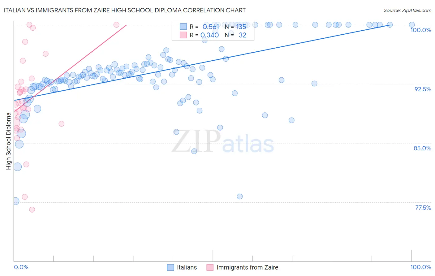 Italian vs Immigrants from Zaire High School Diploma