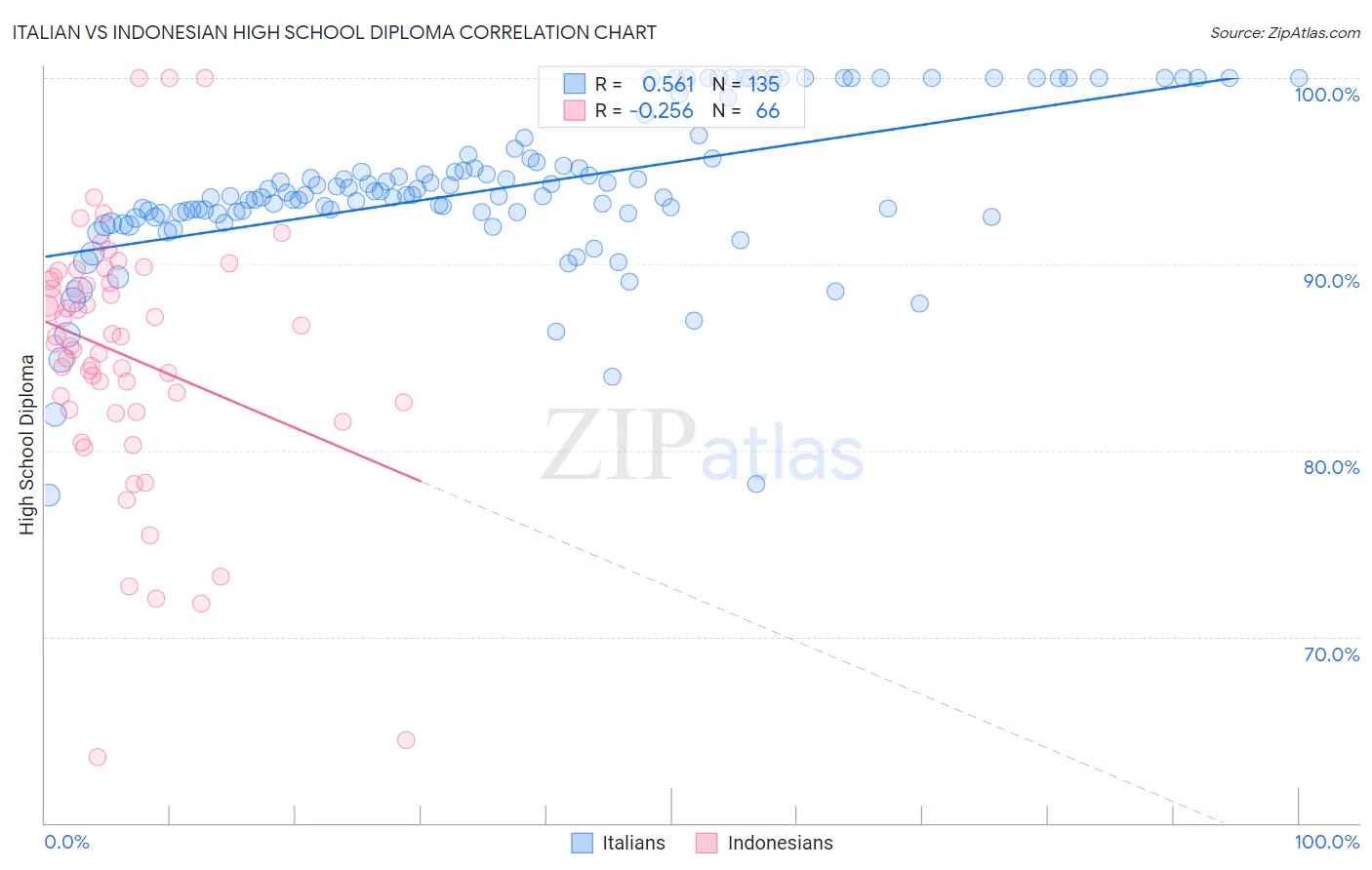 Italian vs Indonesian High School Diploma