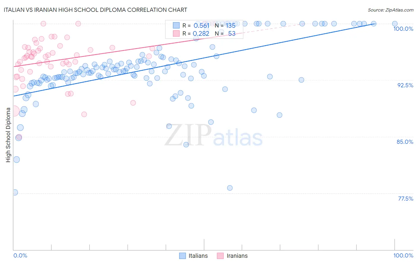 Italian vs Iranian High School Diploma