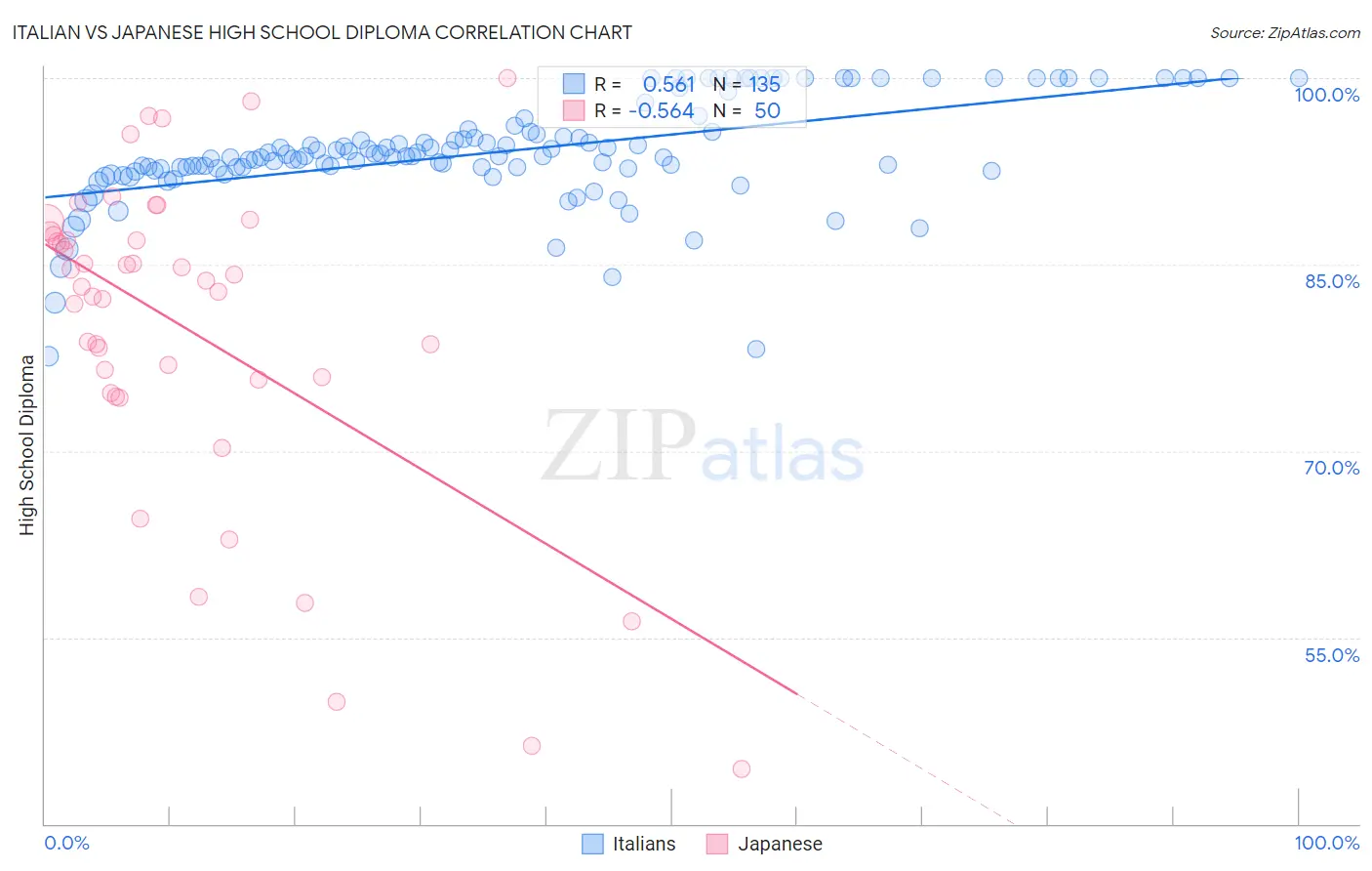 Italian vs Japanese High School Diploma