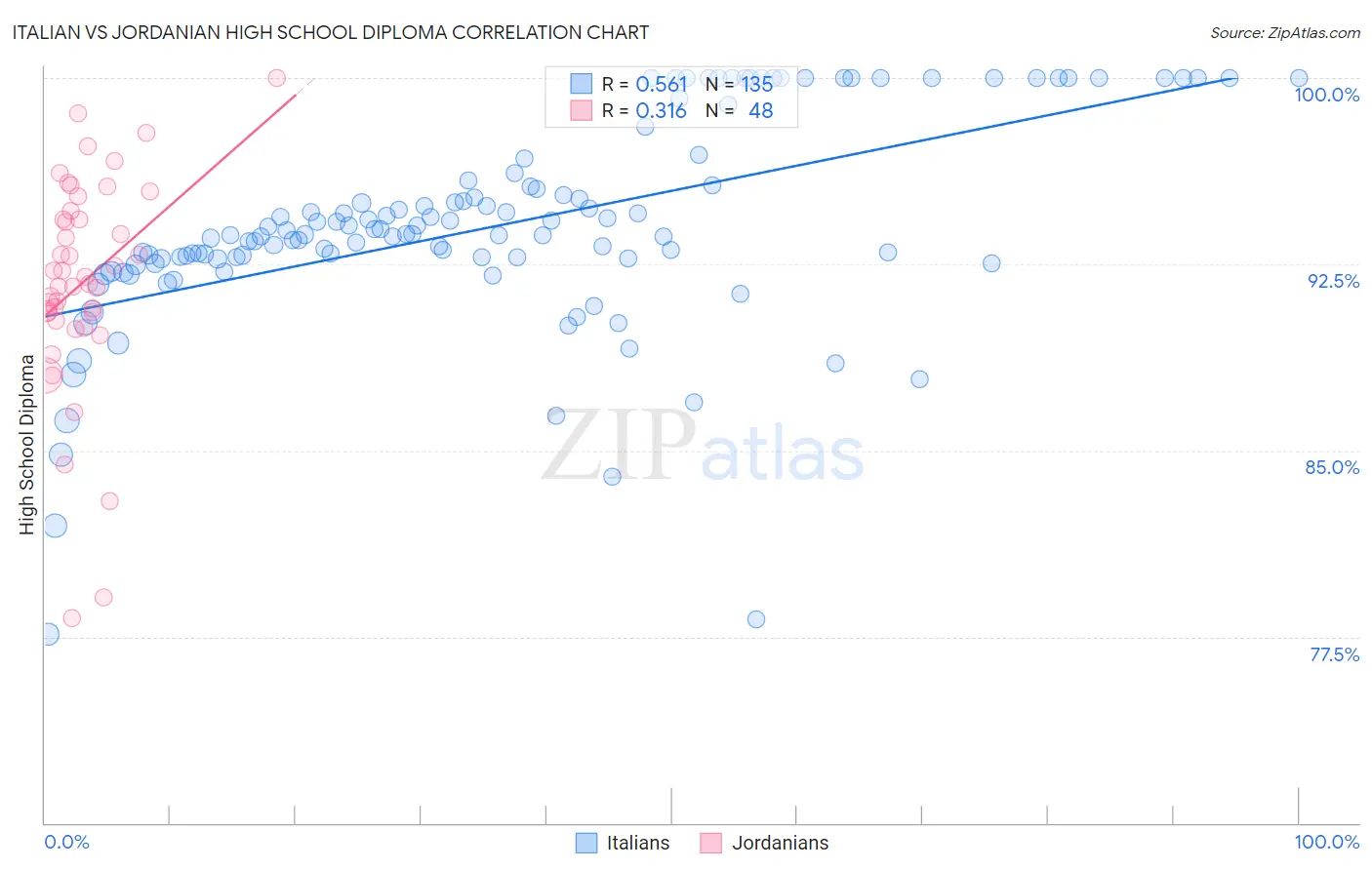 Italian vs Jordanian High School Diploma