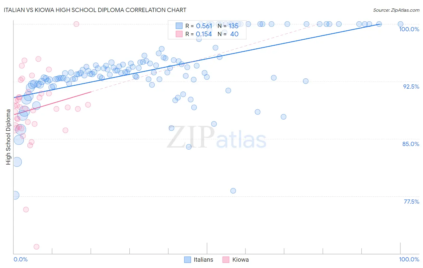 Italian vs Kiowa High School Diploma