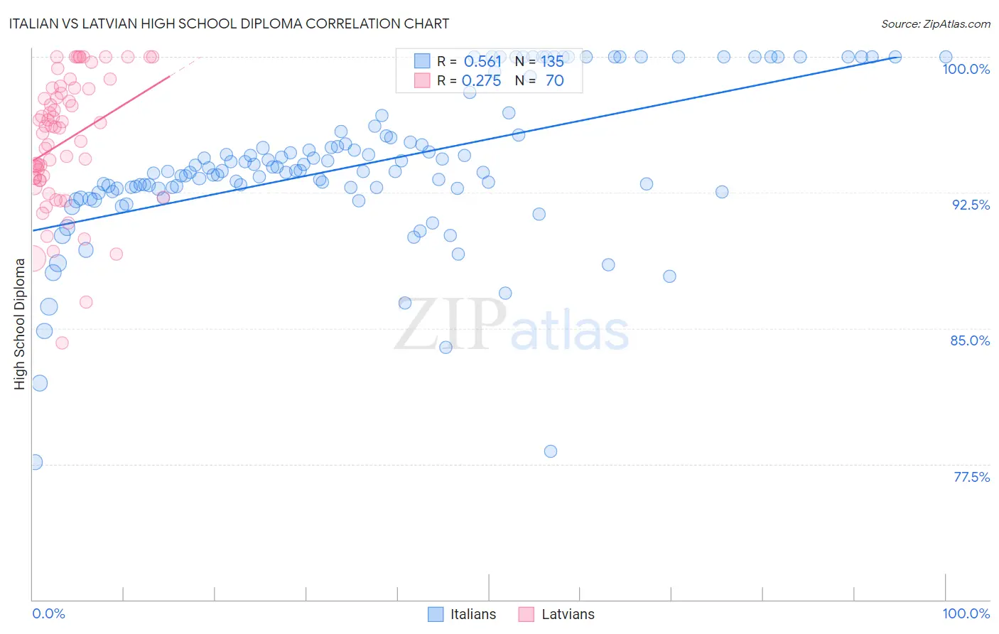 Italian vs Latvian High School Diploma