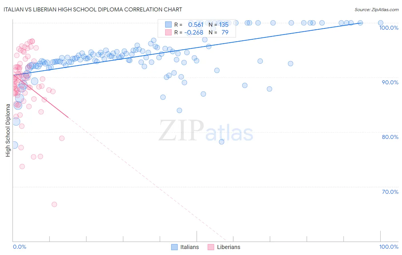 Italian vs Liberian High School Diploma
