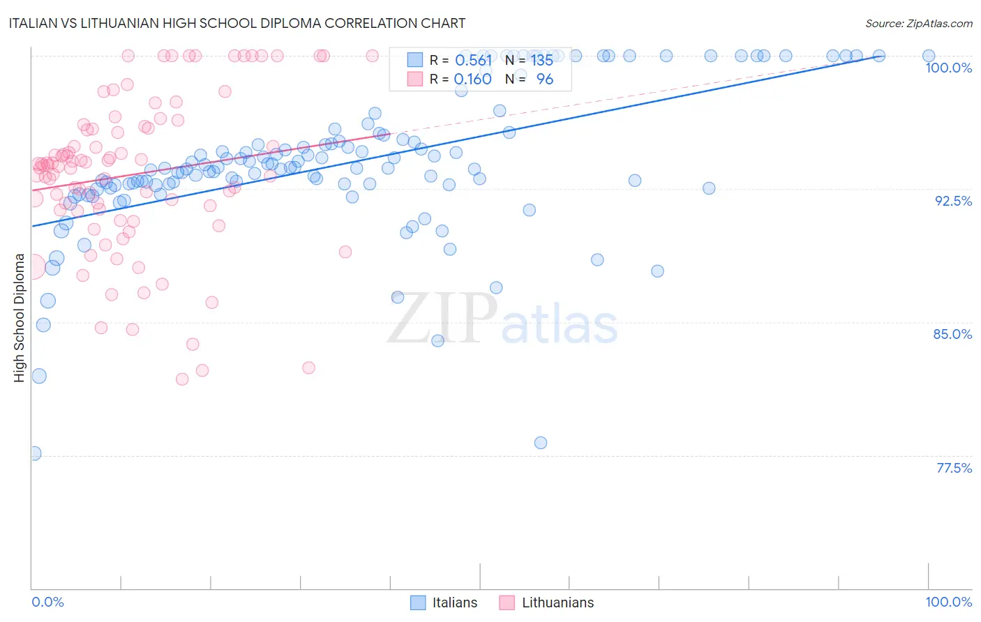 Italian vs Lithuanian High School Diploma