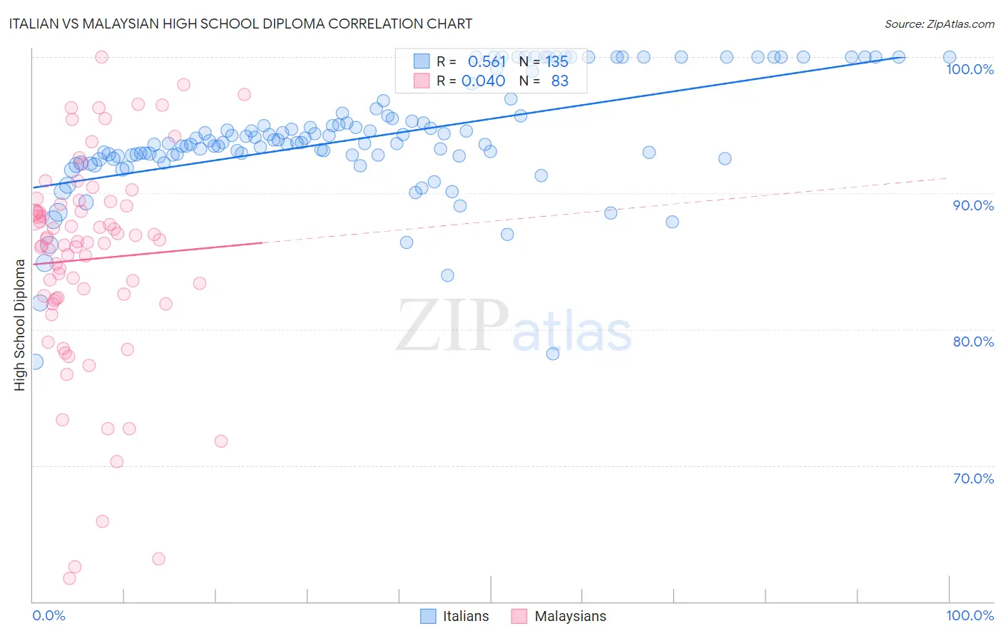 Italian vs Malaysian High School Diploma