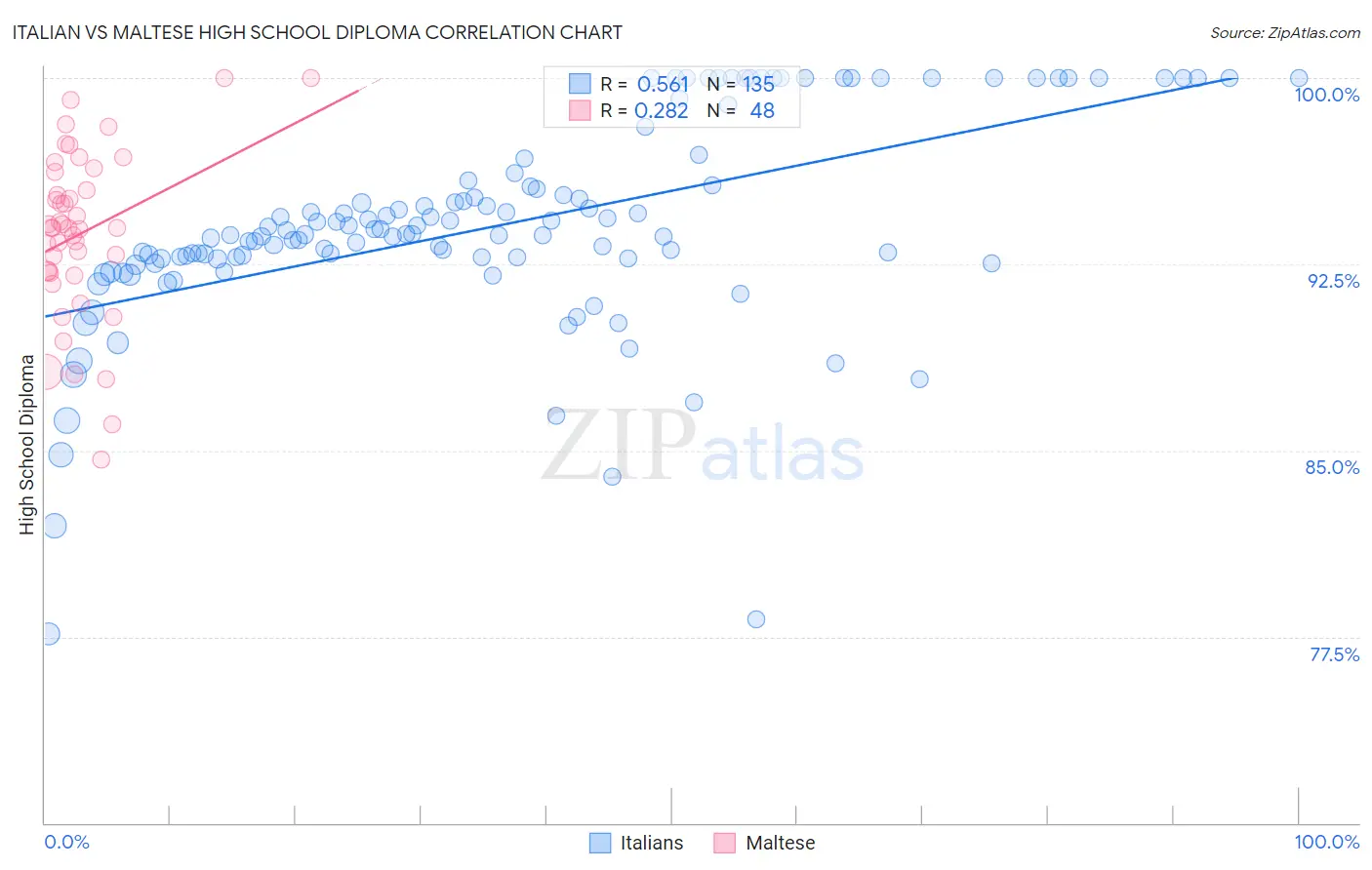 Italian vs Maltese High School Diploma