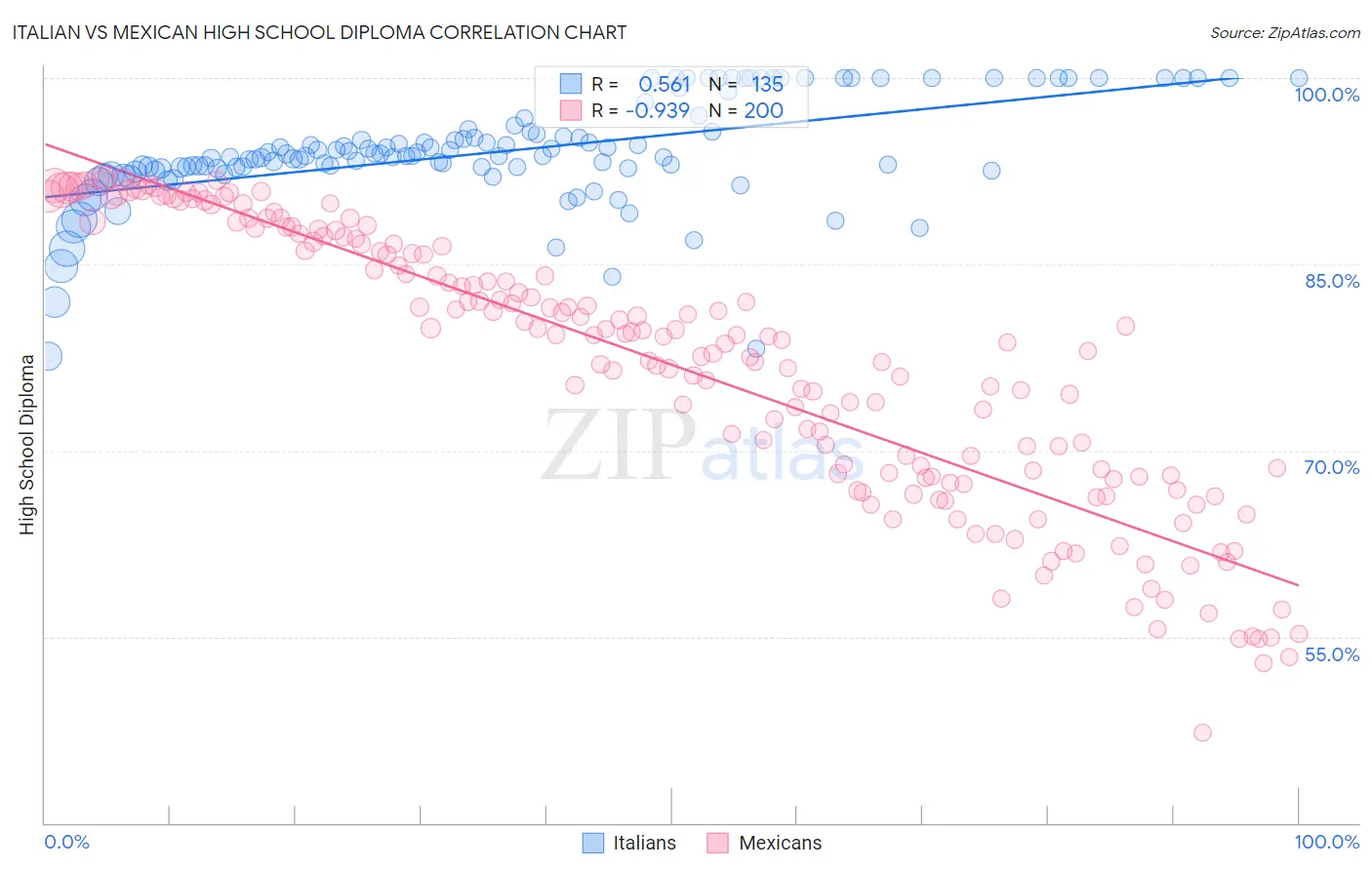 Italian vs Mexican High School Diploma