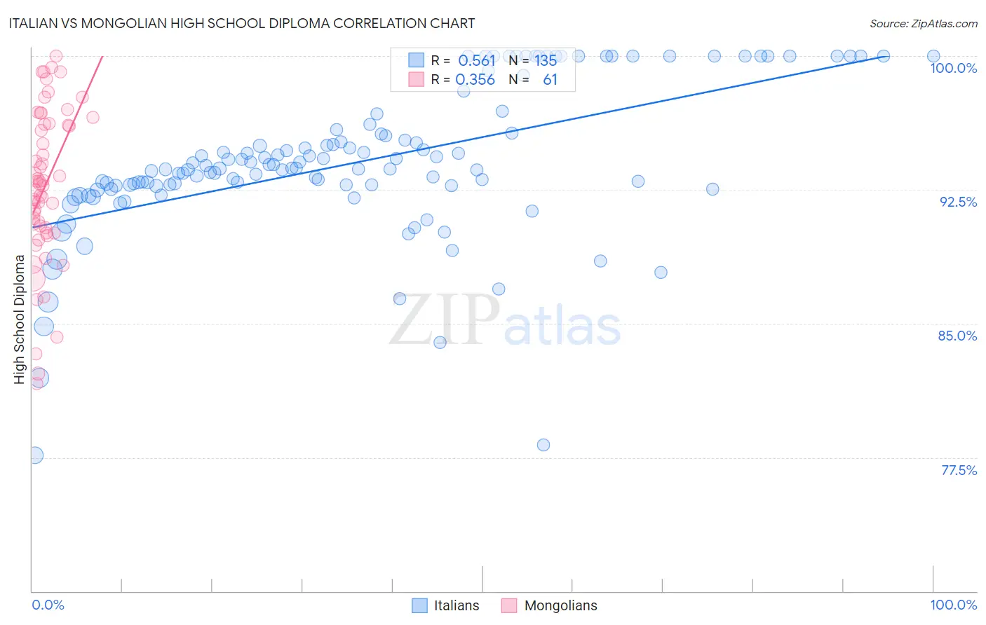 Italian vs Mongolian High School Diploma