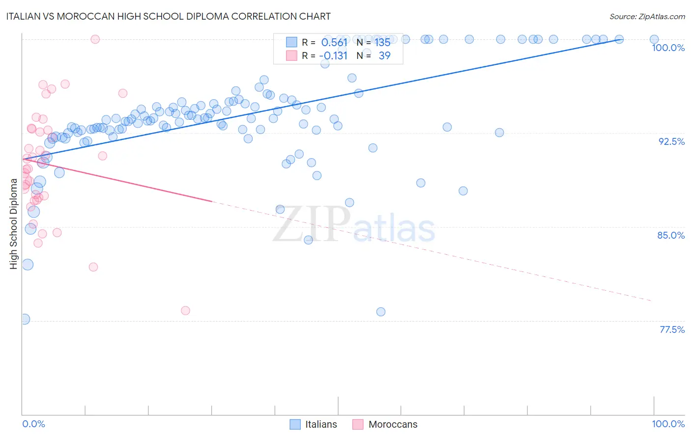 Italian vs Moroccan High School Diploma