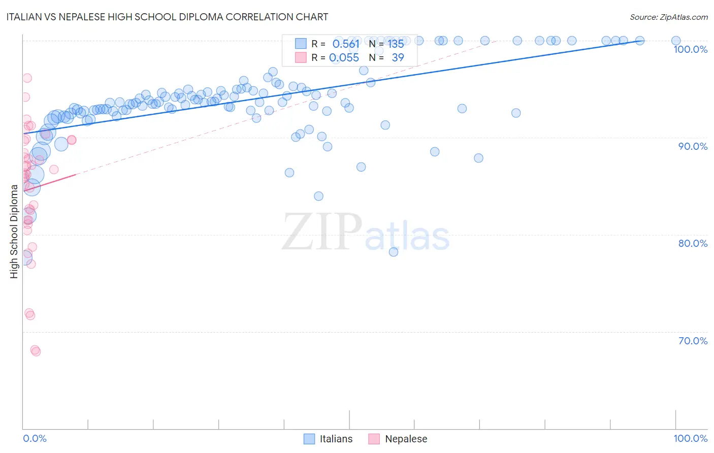 Italian vs Nepalese High School Diploma