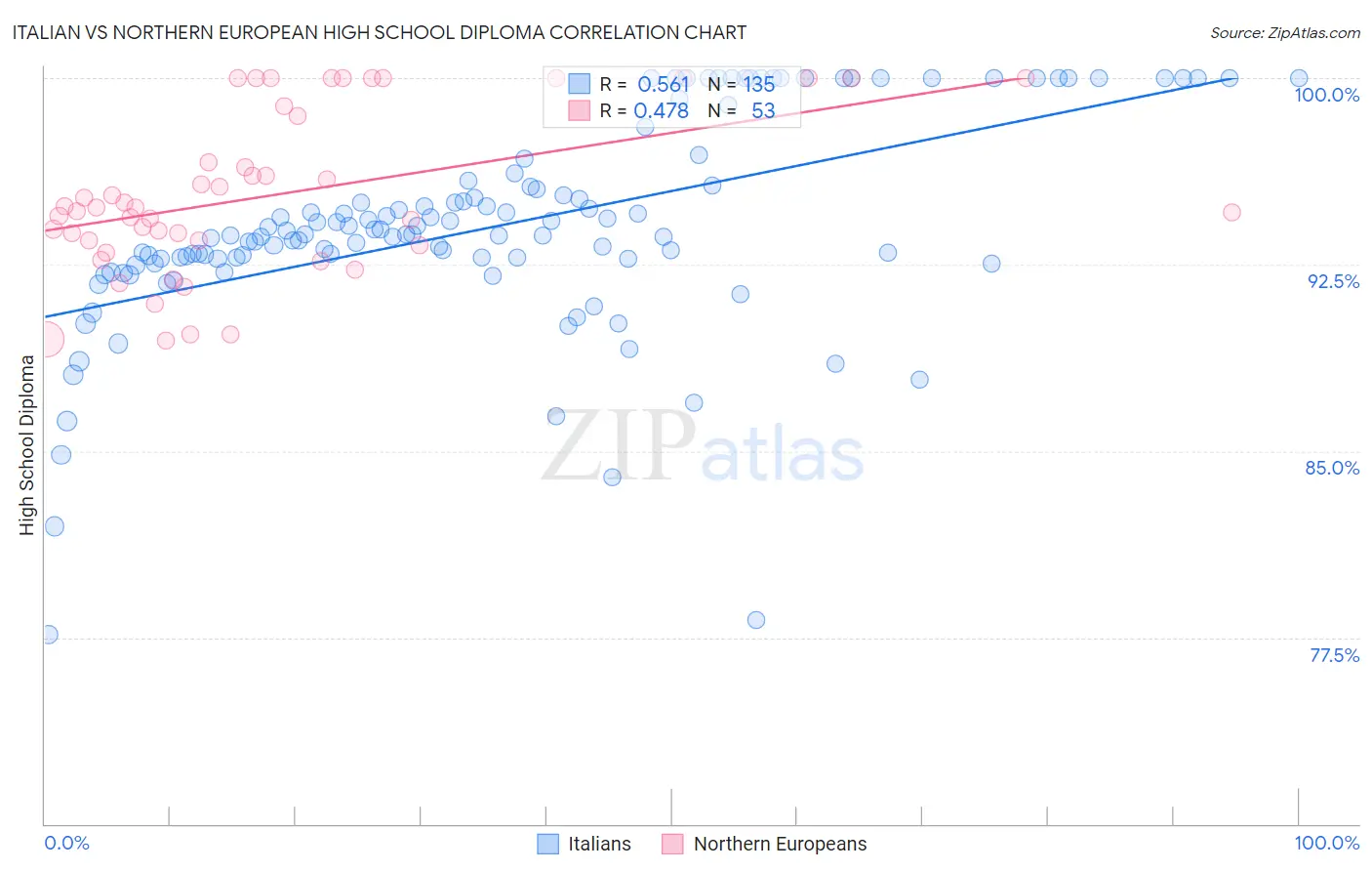 Italian vs Northern European High School Diploma