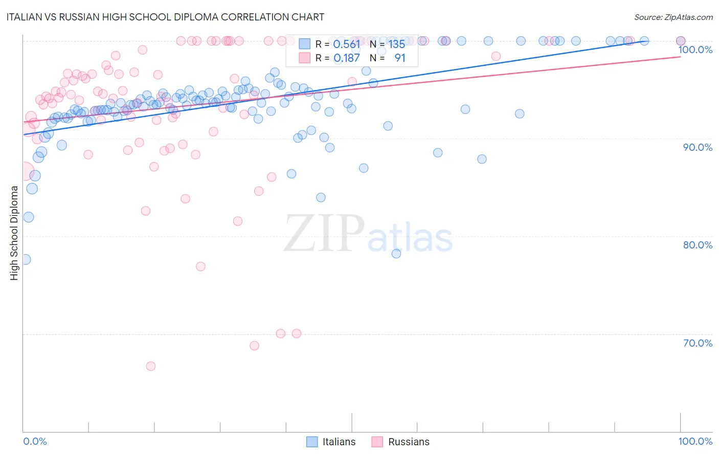 Italian vs Russian High School Diploma