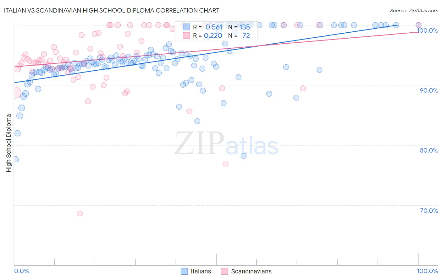 Italian vs Scandinavian High School Diploma