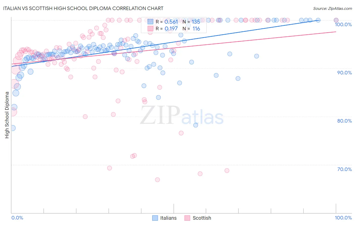 Italian vs Scottish High School Diploma