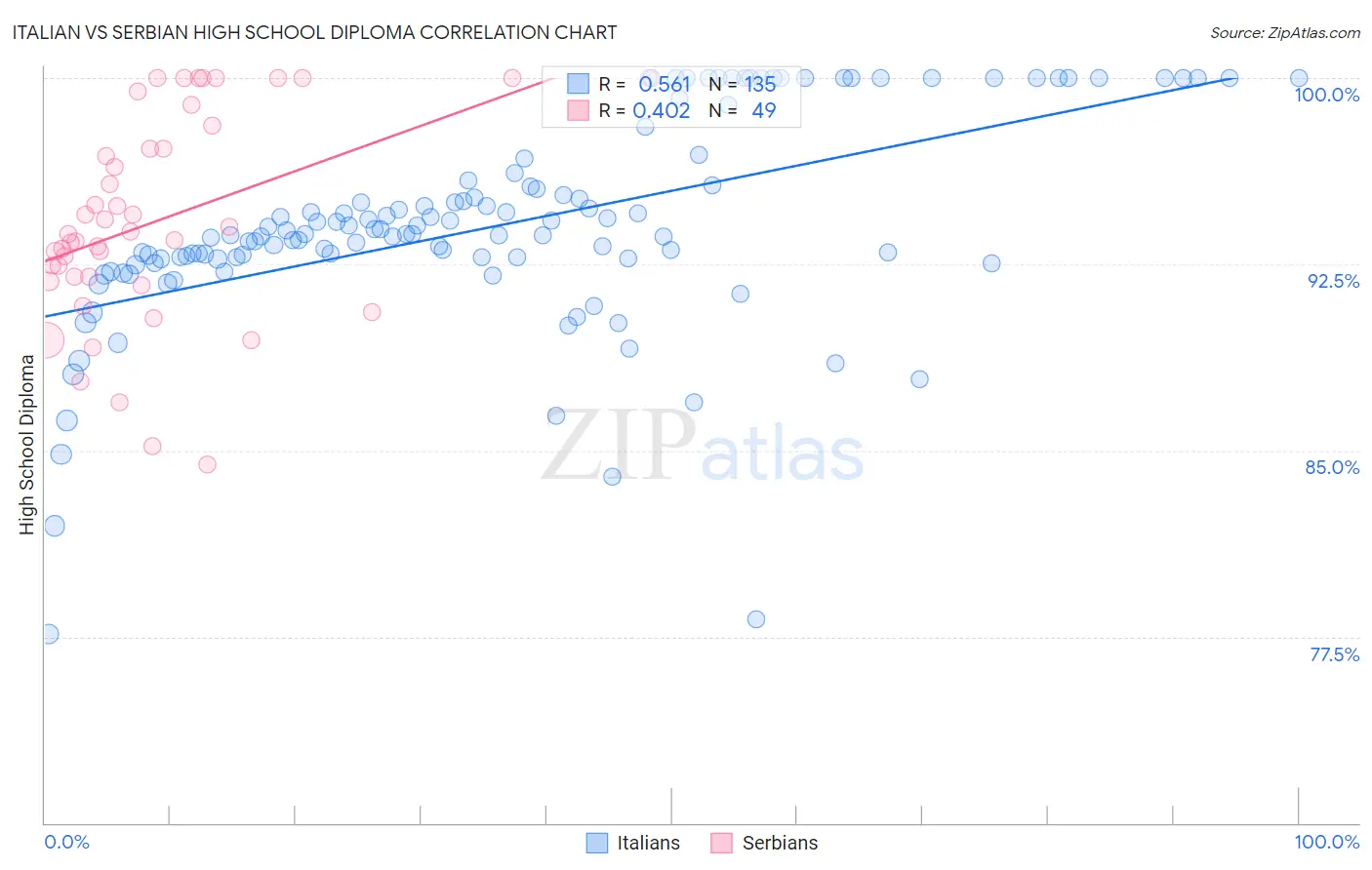 Italian vs Serbian High School Diploma