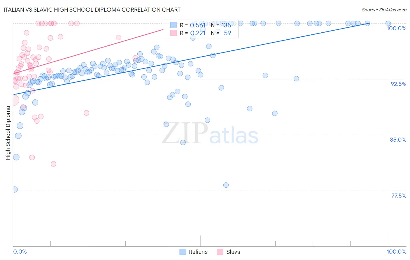 Italian vs Slavic High School Diploma