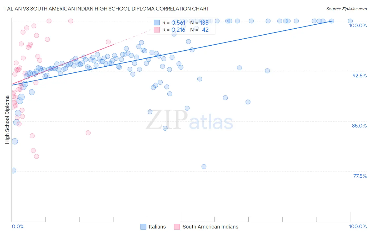 Italian vs South American Indian High School Diploma