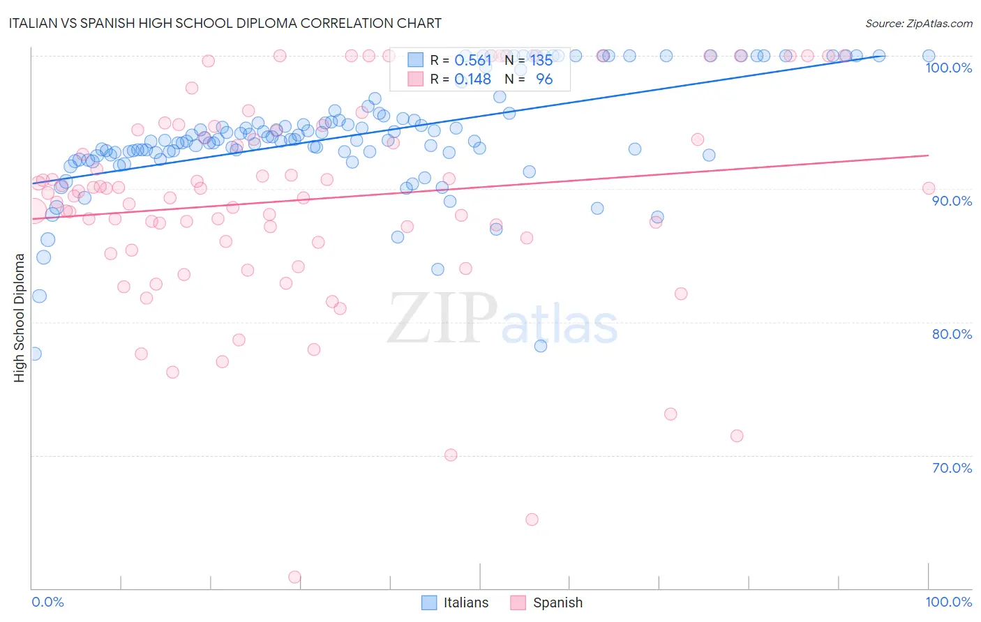 Italian vs Spanish High School Diploma