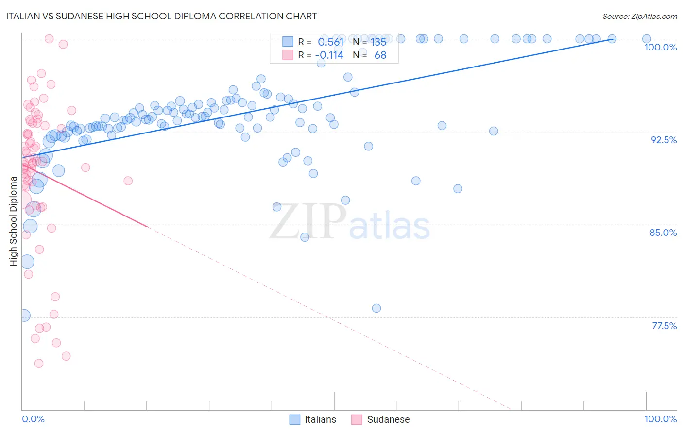 Italian vs Sudanese High School Diploma