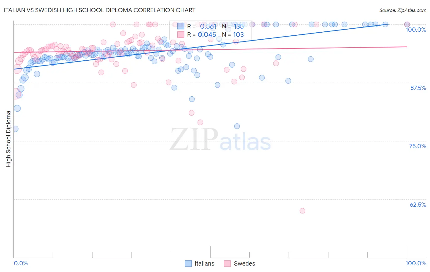 Italian vs Swedish High School Diploma