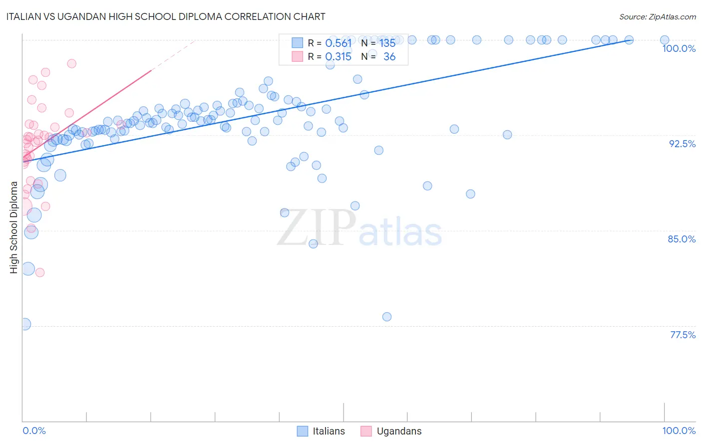 Italian vs Ugandan High School Diploma