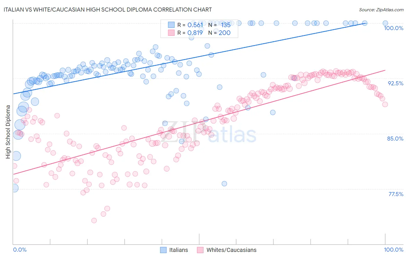 Italian vs White/Caucasian High School Diploma