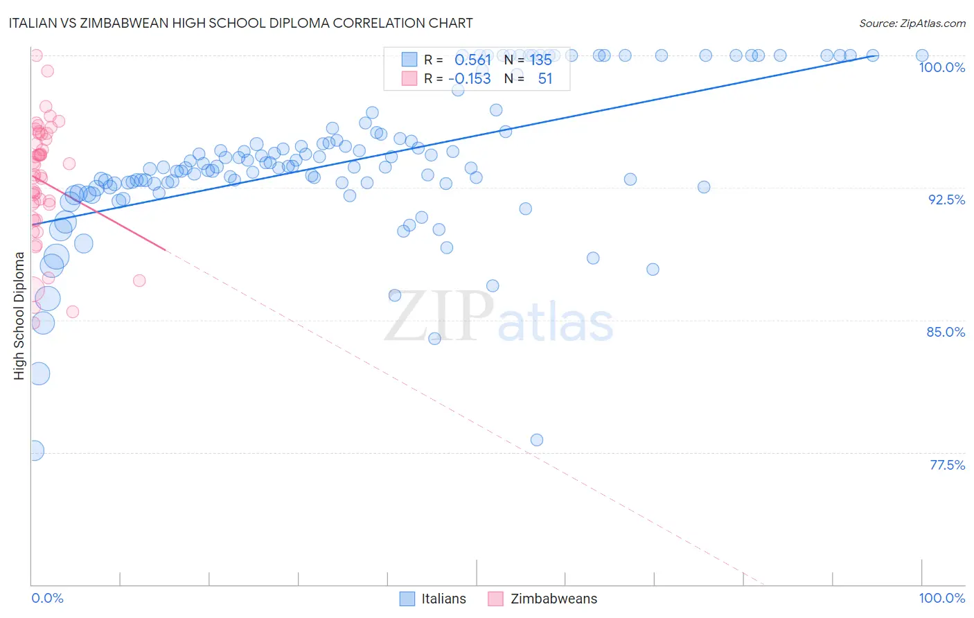Italian vs Zimbabwean High School Diploma