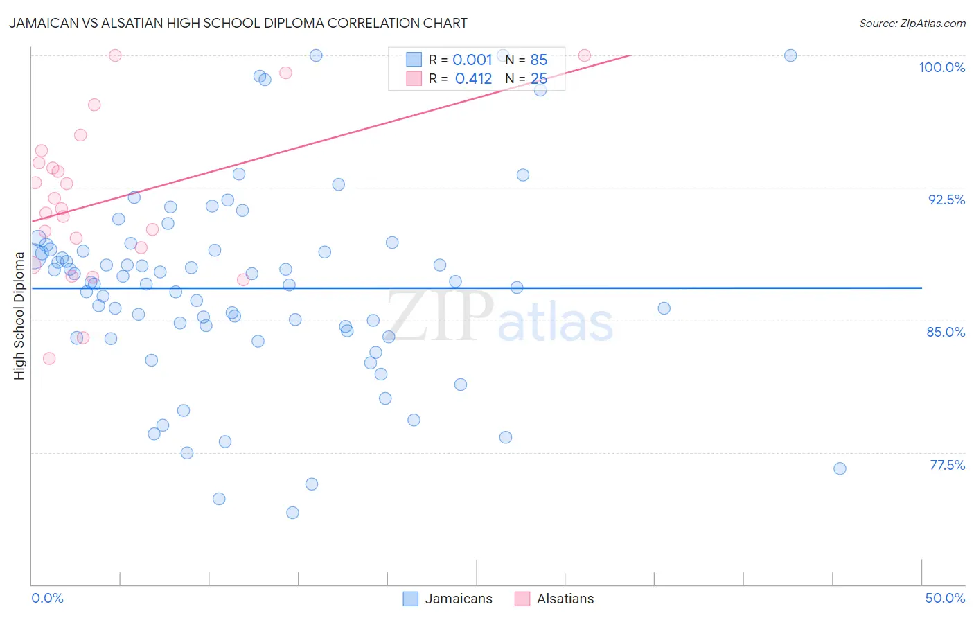 Jamaican vs Alsatian High School Diploma