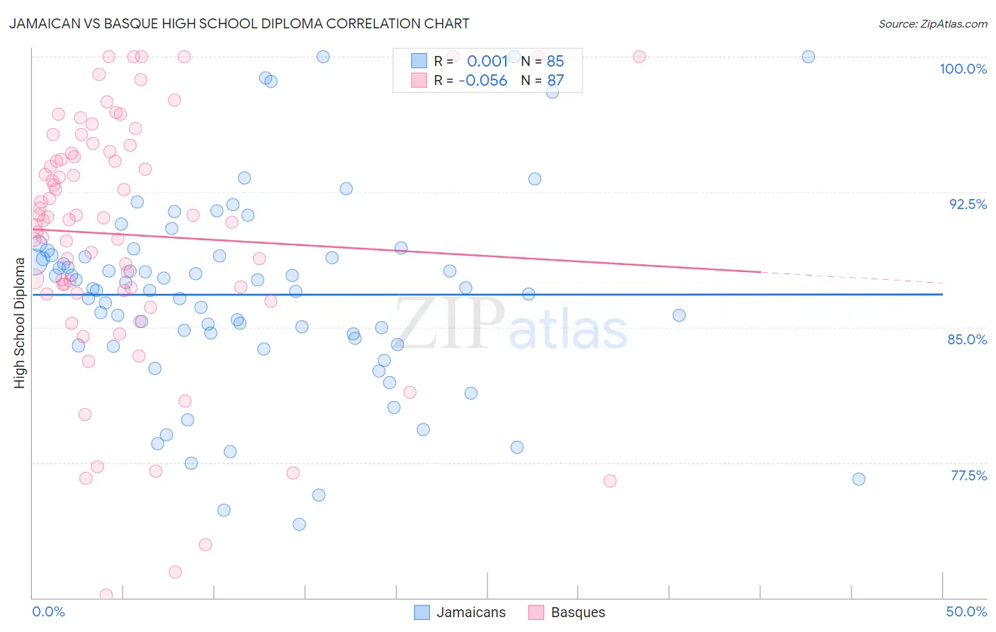 Jamaican vs Basque High School Diploma