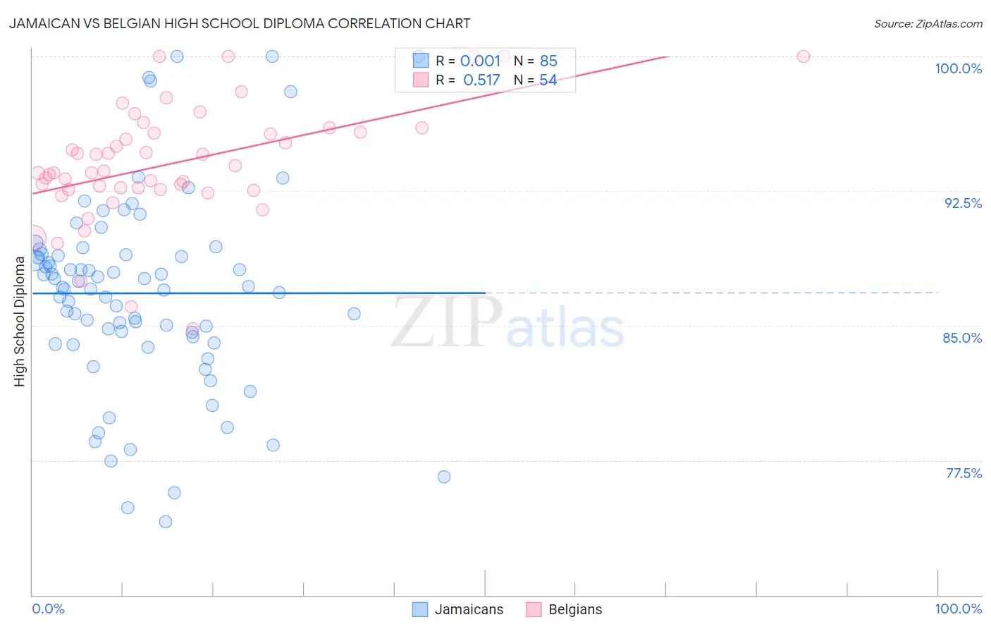 Jamaican vs Belgian High School Diploma