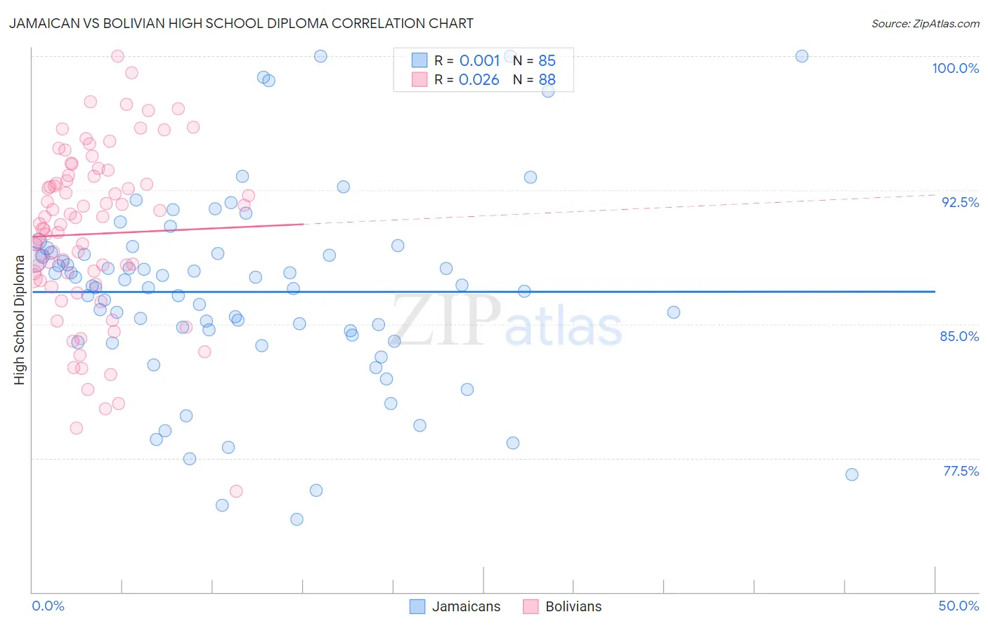 Jamaican vs Bolivian High School Diploma