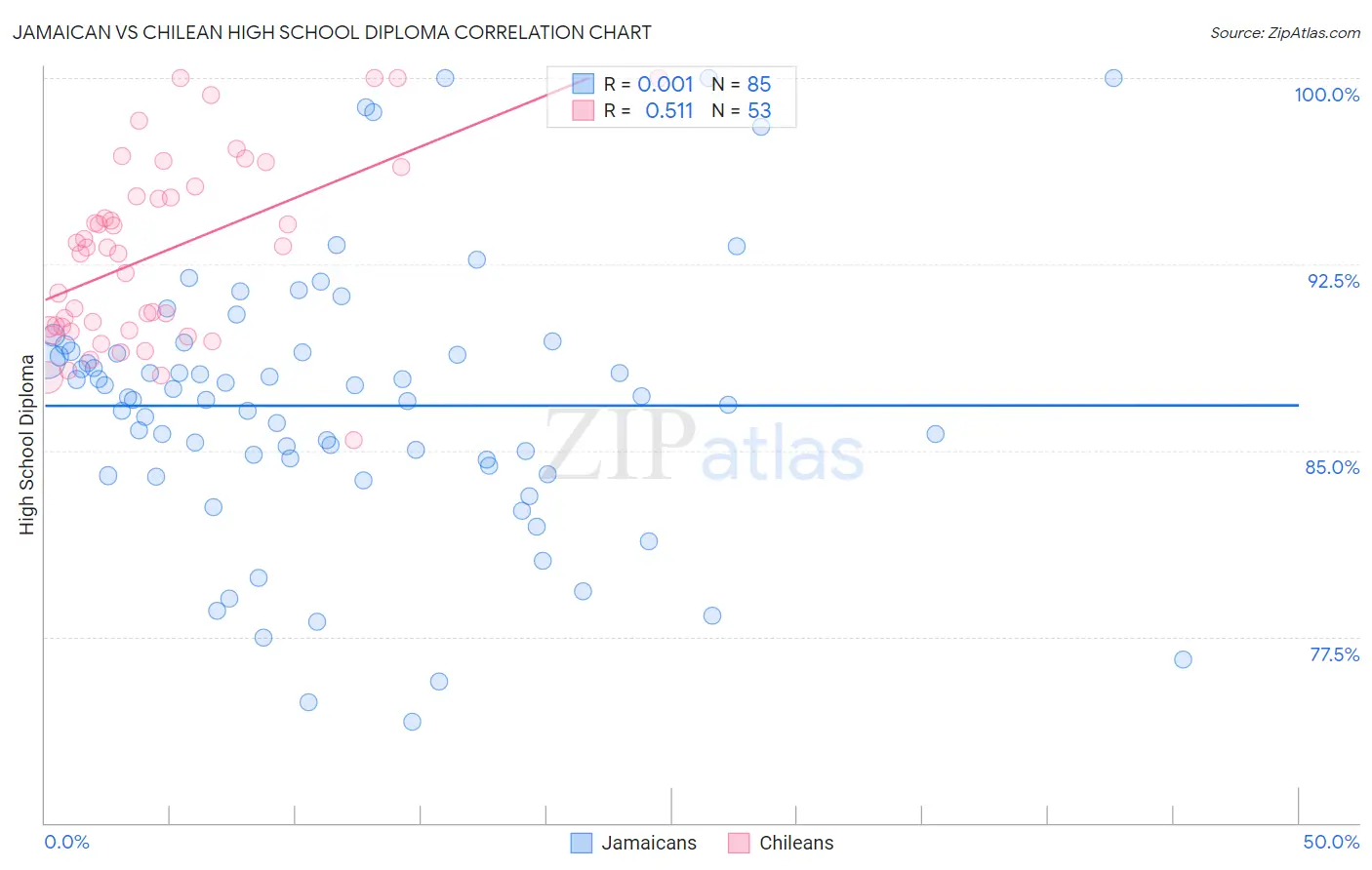 Jamaican vs Chilean High School Diploma